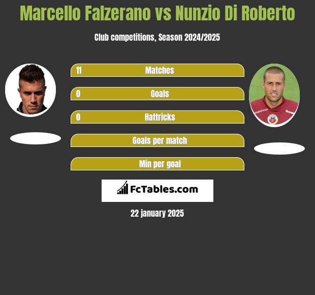 Marcello Falzerano vs Nunzio Di Roberto h2h player stats