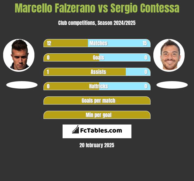 Marcello Falzerano vs Sergio Contessa h2h player stats