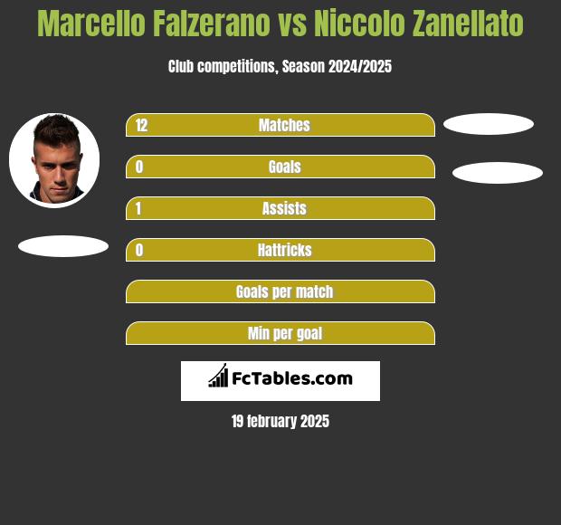 Marcello Falzerano vs Niccolo Zanellato h2h player stats