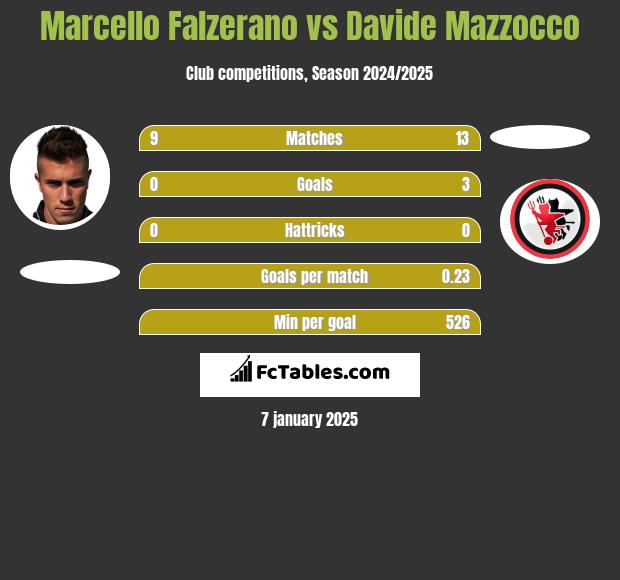 Marcello Falzerano vs Davide Mazzocco h2h player stats