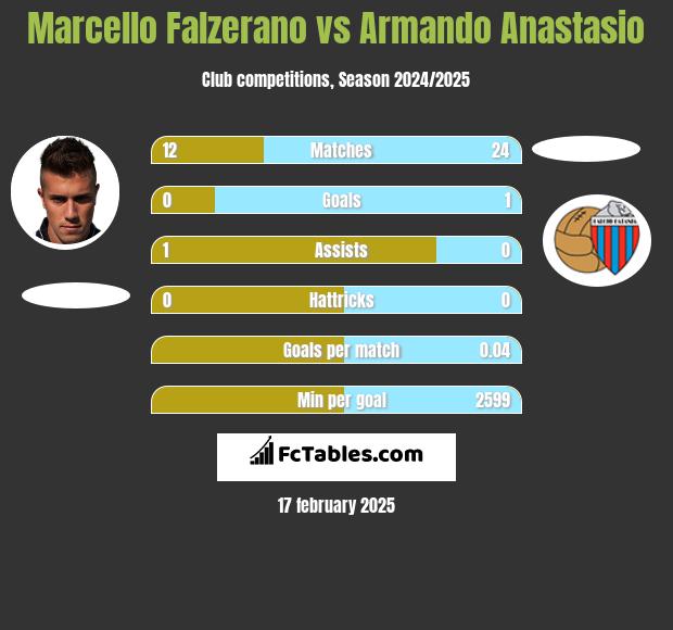 Marcello Falzerano vs Armando Anastasio h2h player stats