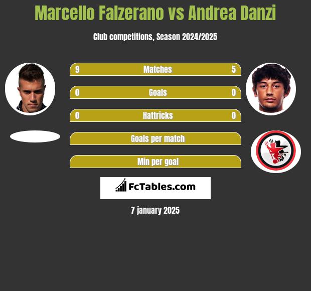 Marcello Falzerano vs Andrea Danzi h2h player stats