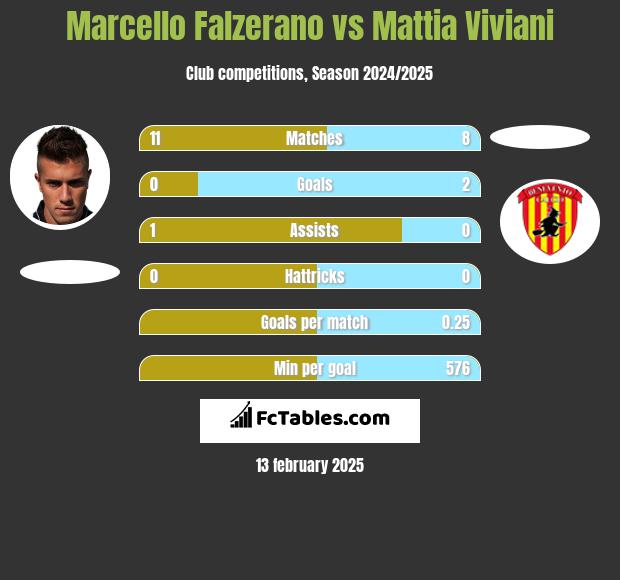 Marcello Falzerano vs Mattia Viviani h2h player stats