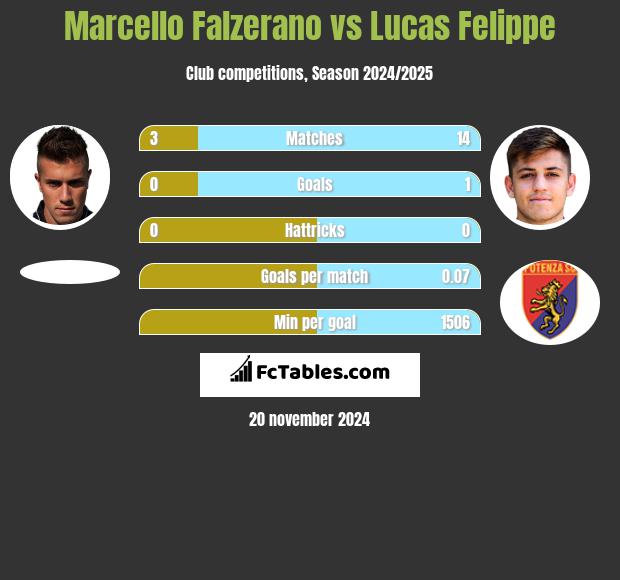 Marcello Falzerano vs Lucas Felippe h2h player stats