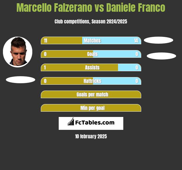 Marcello Falzerano vs Daniele Franco h2h player stats