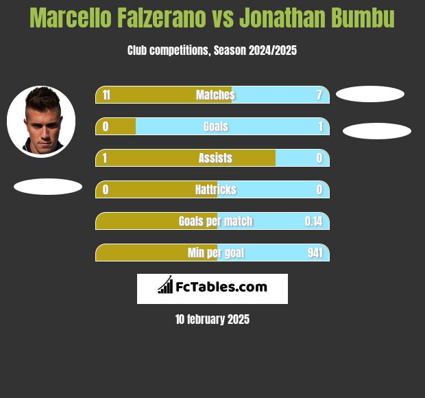 Marcello Falzerano vs Jonathan Bumbu h2h player stats