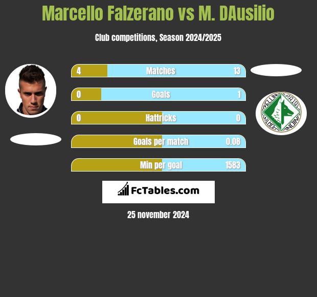 Marcello Falzerano vs M. DAusilio h2h player stats