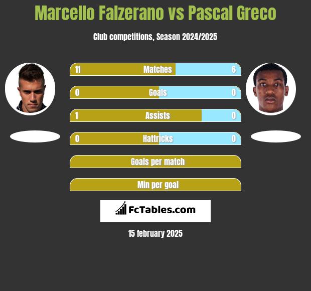 Marcello Falzerano vs Pascal Greco h2h player stats