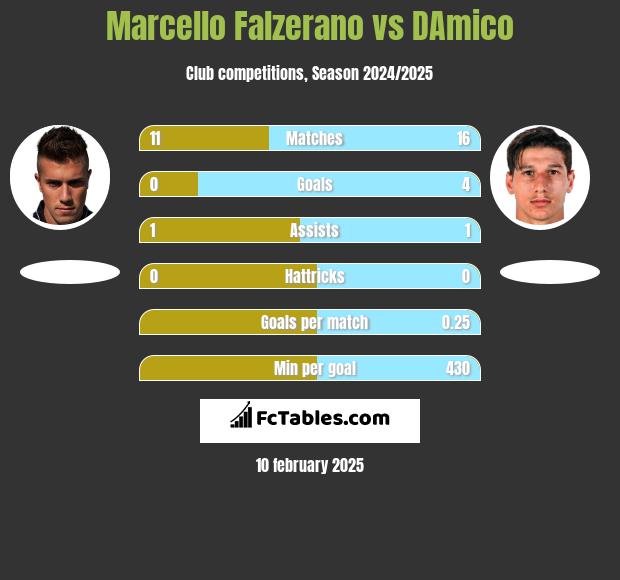 Marcello Falzerano vs DAmico h2h player stats