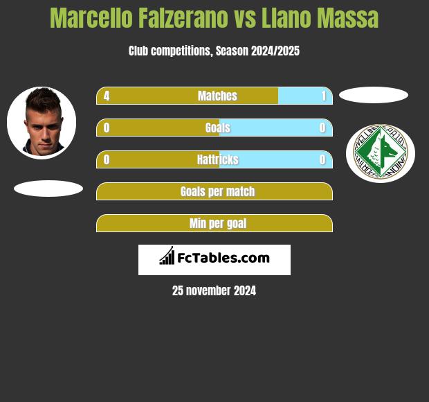 Marcello Falzerano vs Llano Massa h2h player stats