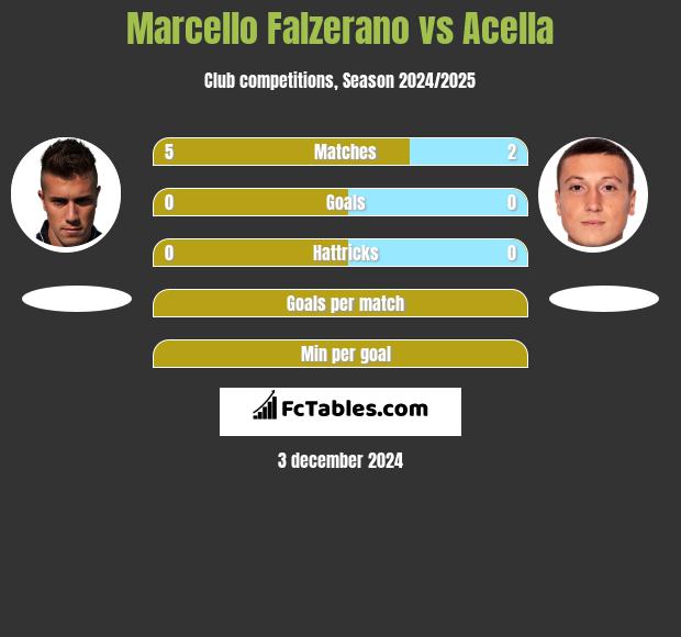 Marcello Falzerano vs Acella h2h player stats