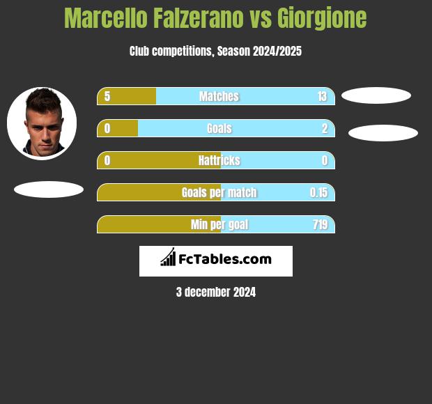 Marcello Falzerano vs Giorgione h2h player stats