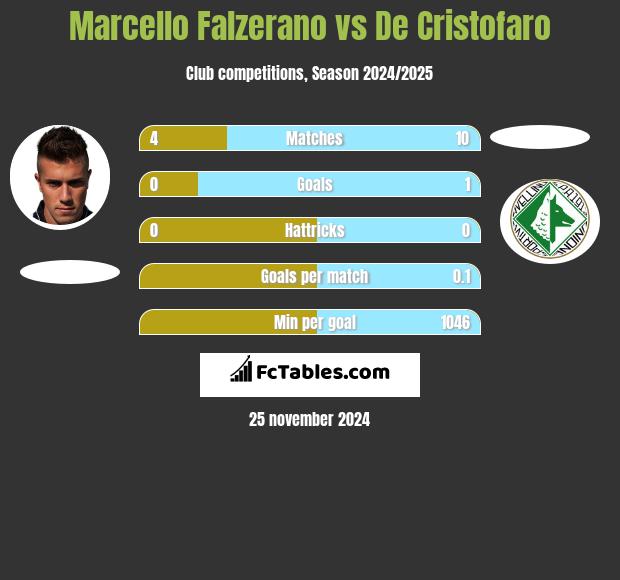 Marcello Falzerano vs De Cristofaro h2h player stats