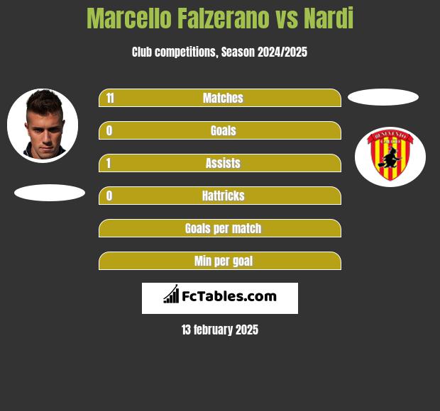 Marcello Falzerano vs Nardi h2h player stats