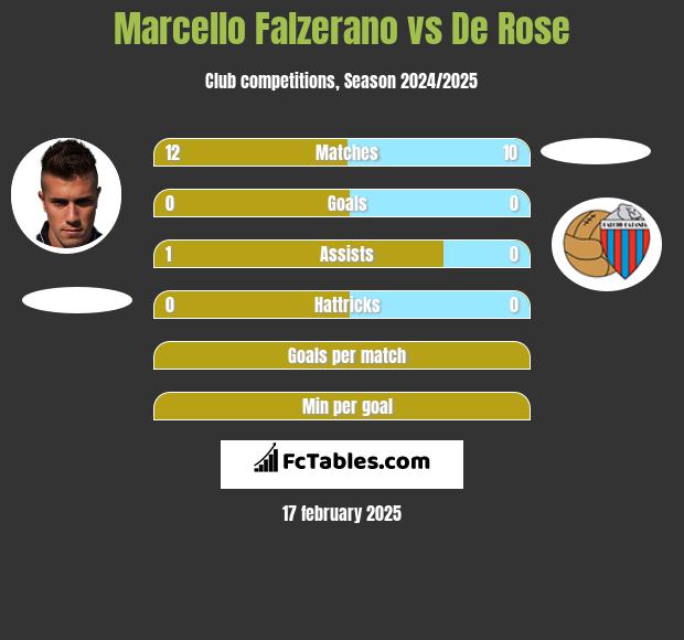 Marcello Falzerano vs De Rose h2h player stats