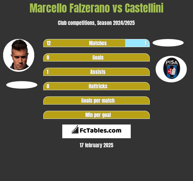 Marcello Falzerano vs Castellini h2h player stats