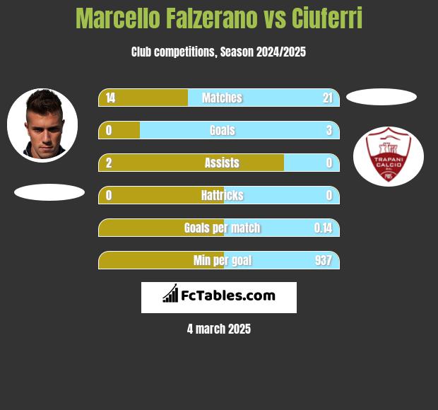 Marcello Falzerano vs Ciuferri h2h player stats