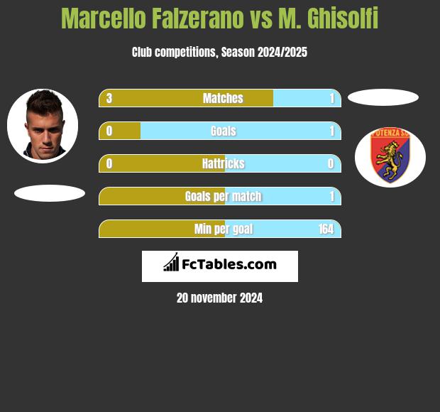 Marcello Falzerano vs M. Ghisolfi h2h player stats