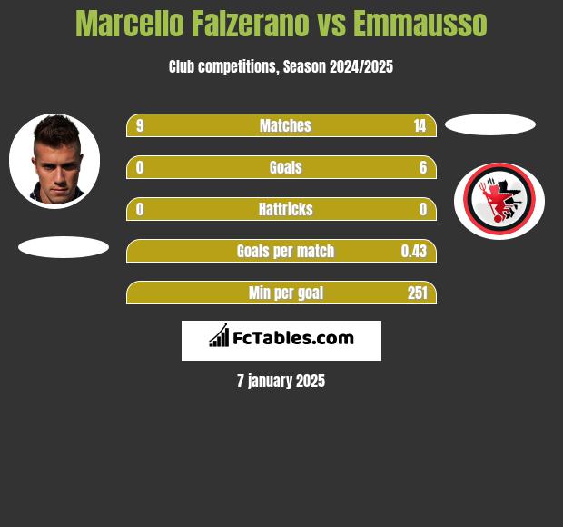 Marcello Falzerano vs Emmausso h2h player stats