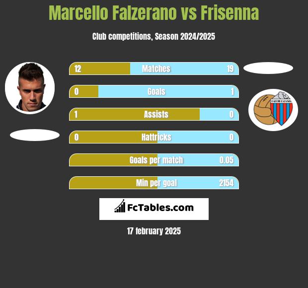 Marcello Falzerano vs Frisenna h2h player stats