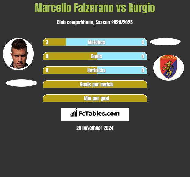 Marcello Falzerano vs Burgio h2h player stats