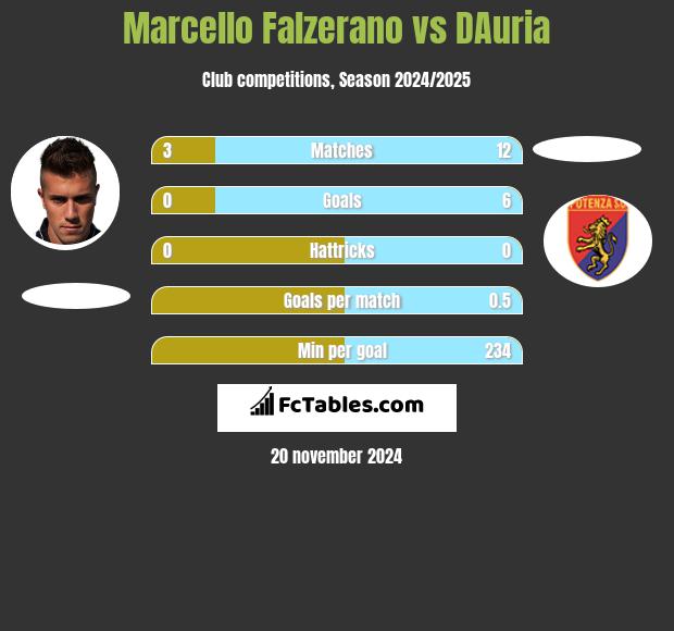 Marcello Falzerano vs DAuria h2h player stats