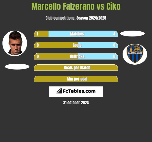 Marcello Falzerano vs Ciko h2h player stats