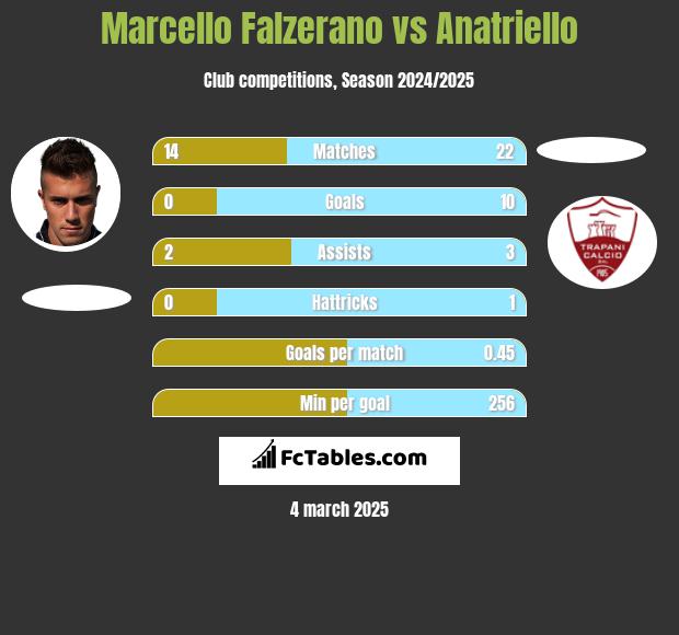 Marcello Falzerano vs Anatriello h2h player stats