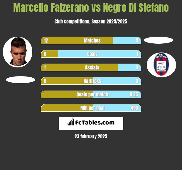 Marcello Falzerano vs Negro Di Stefano h2h player stats