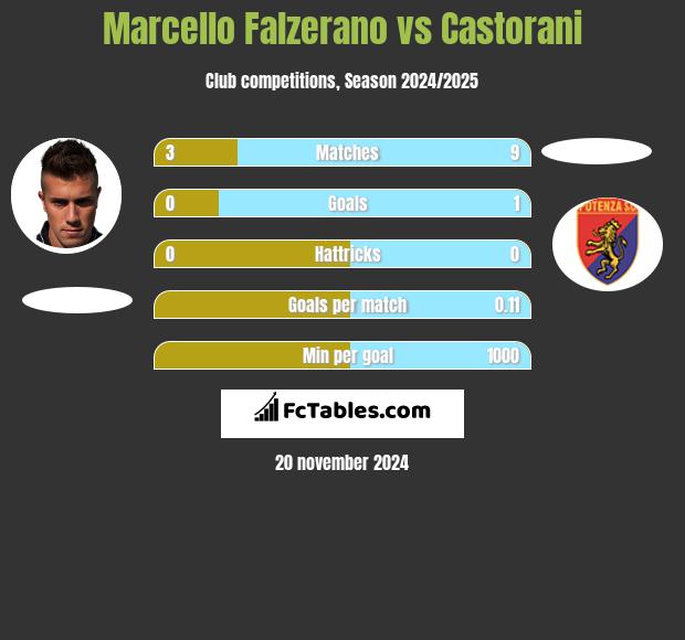 Marcello Falzerano vs Castorani h2h player stats