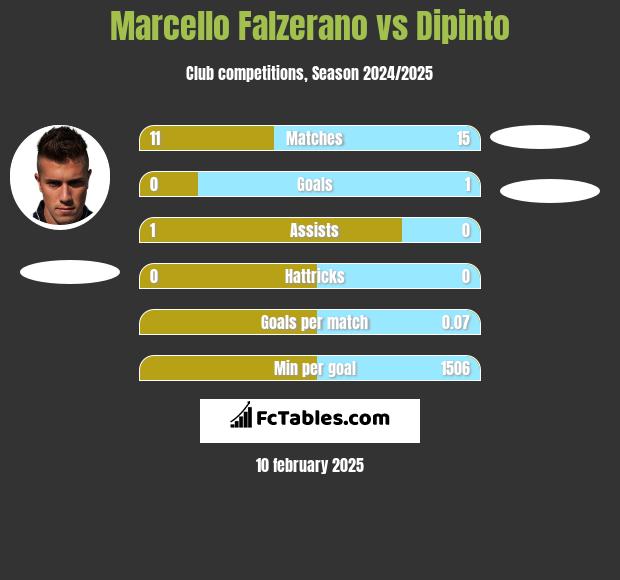 Marcello Falzerano vs Dipinto h2h player stats