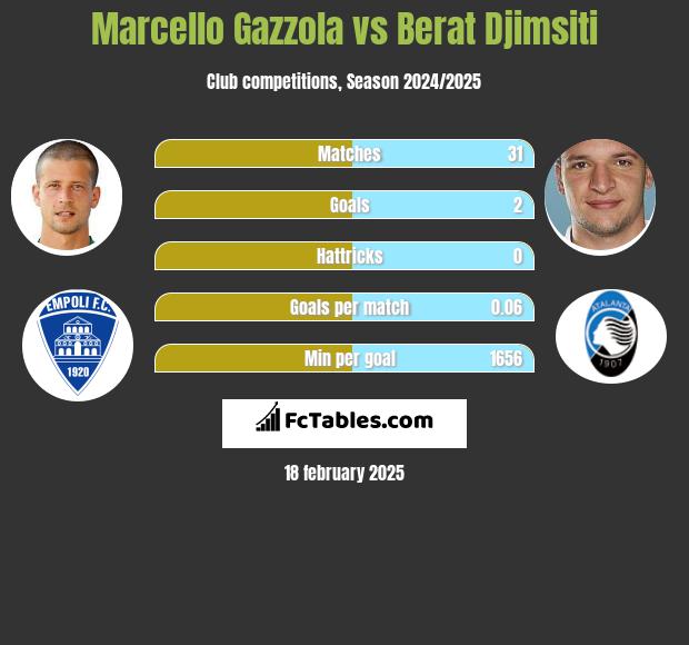 Marcello Gazzola vs Berat Djimsiti h2h player stats