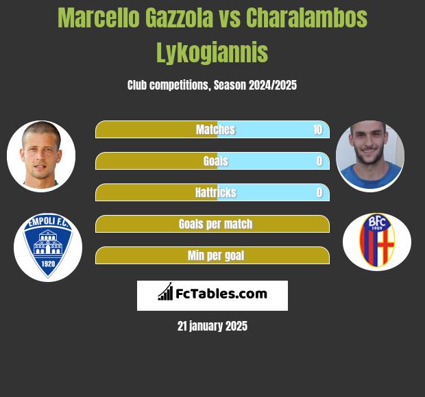 Marcello Gazzola vs Charalambos Lykogiannis h2h player stats