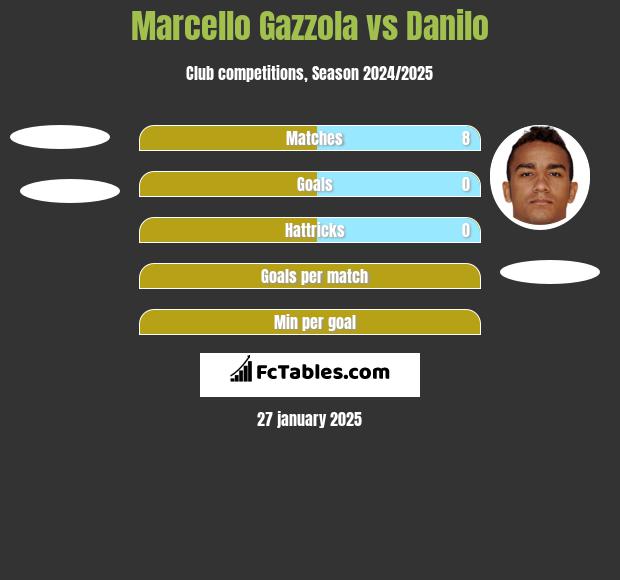 Marcello Gazzola vs Danilo h2h player stats