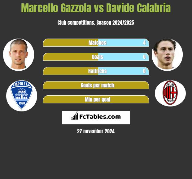 Marcello Gazzola vs Davide Calabria h2h player stats