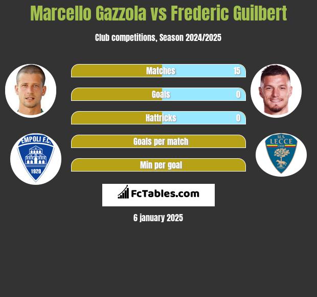 Marcello Gazzola vs Frederic Guilbert h2h player stats