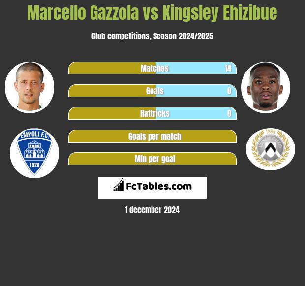 Marcello Gazzola vs Kingsley Ehizibue h2h player stats