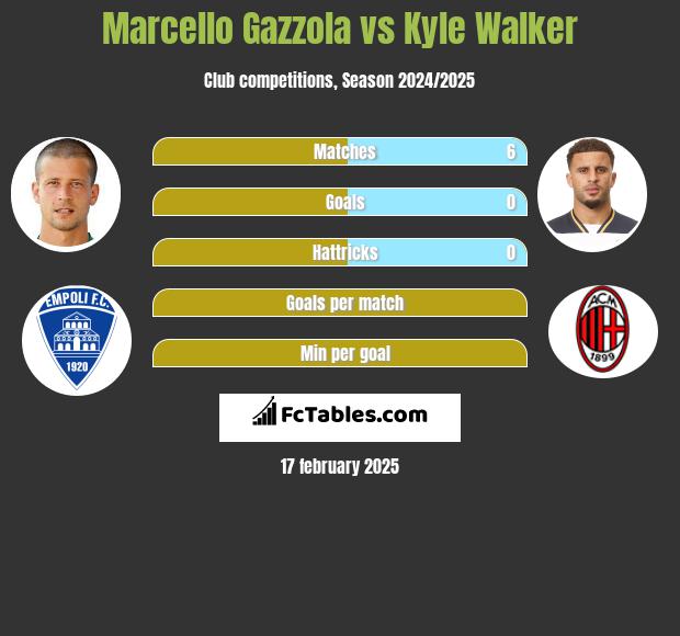 Marcello Gazzola vs Kyle Walker h2h player stats