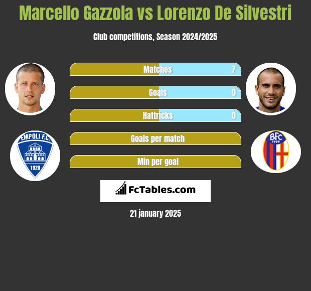 Marcello Gazzola vs Lorenzo De Silvestri h2h player stats