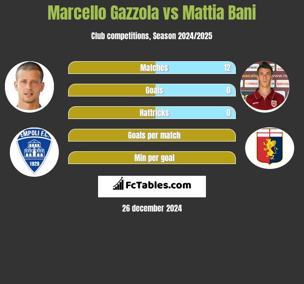 Marcello Gazzola vs Mattia Bani h2h player stats