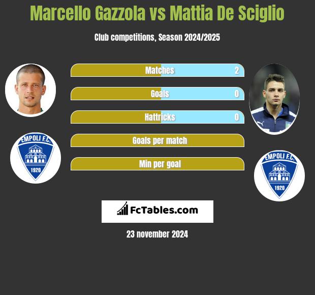 Marcello Gazzola vs Mattia De Sciglio h2h player stats