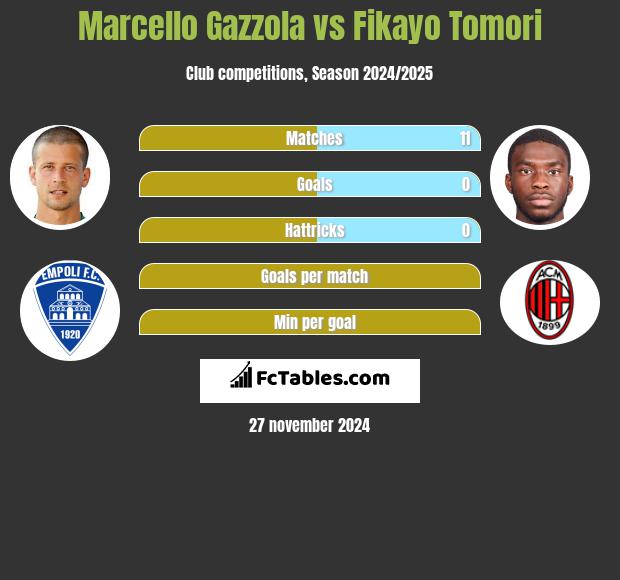 Marcello Gazzola vs Fikayo Tomori h2h player stats