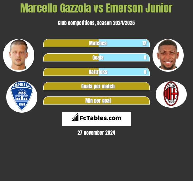 Marcello Gazzola vs Emerson Junior h2h player stats