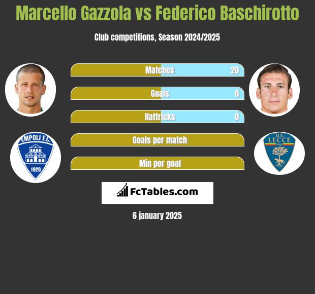 Marcello Gazzola vs Federico Baschirotto h2h player stats