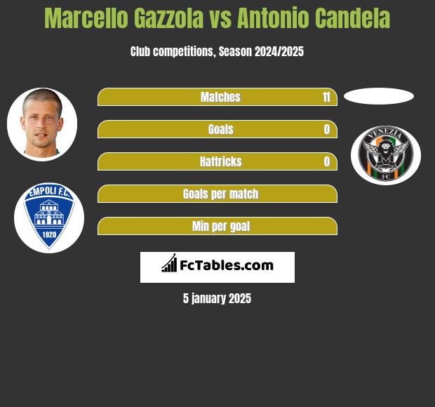 Marcello Gazzola vs Antonio Candela h2h player stats