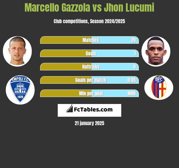 Marcello Gazzola vs Jhon Lucumi h2h player stats