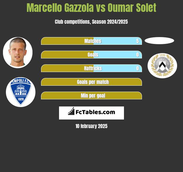 Marcello Gazzola vs Oumar Solet h2h player stats