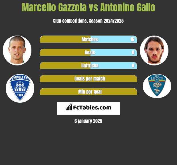 Marcello Gazzola vs Antonino Gallo h2h player stats