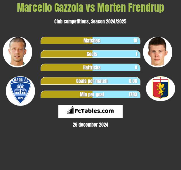 Marcello Gazzola vs Morten Frendrup h2h player stats