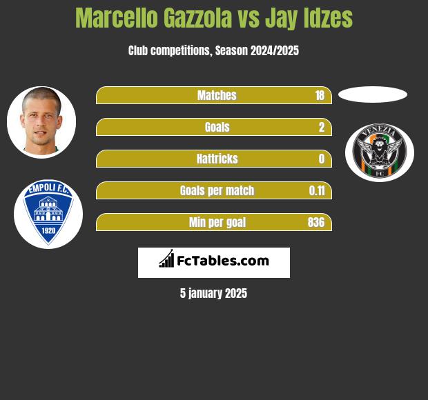 Marcello Gazzola vs Jay Idzes h2h player stats